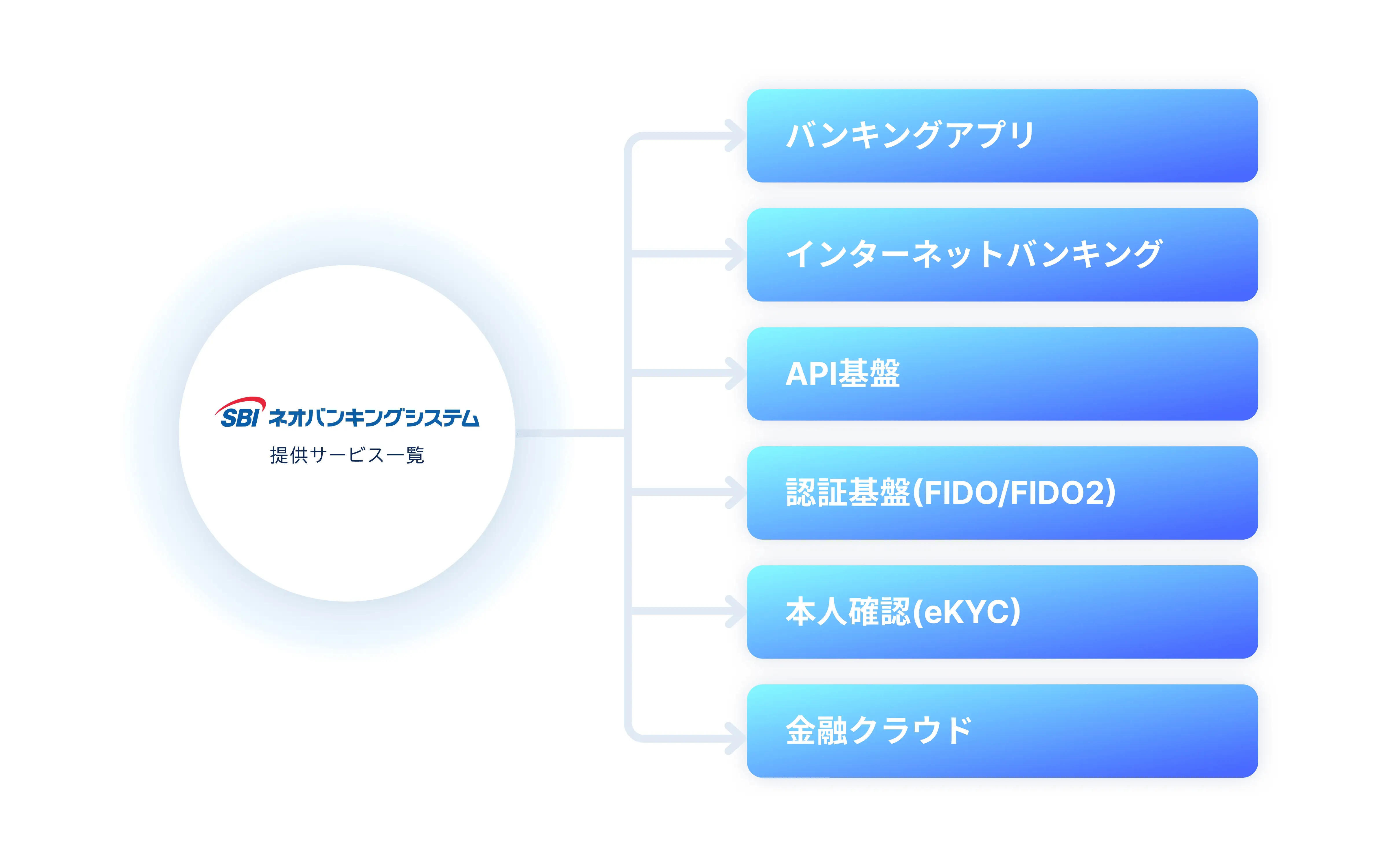 サービスの相関図